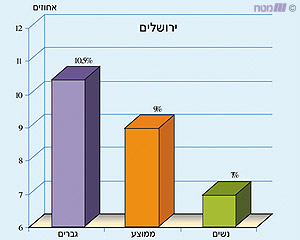 בלתי מועסקים מכוח עבודה בירושלים (באחוזים, שנת 2000)